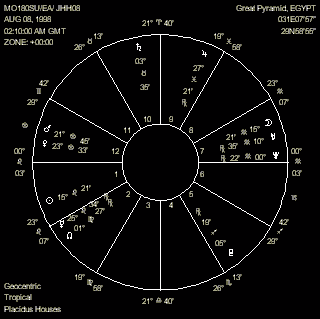 August 8, 1998 lunar eclipse (full moon) chart