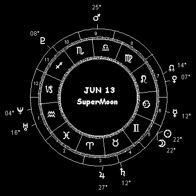 June 13  SuperMoon alignment