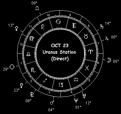 October 23 Uranus Station (Direct)