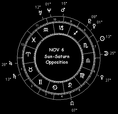 November 6 Sun-Saturn Opposition