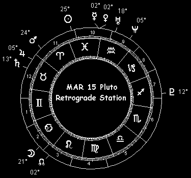 MAR 15 Pluto Retrograde Station