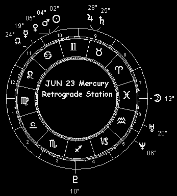 JUN 23 Mercury Retrograde Station