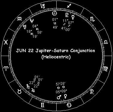 JUN 22 Jupiter-Saturn Conjunction (Heliocentric)