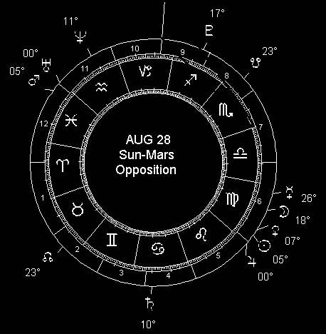 AUG 28 Sun-Mars Opposition