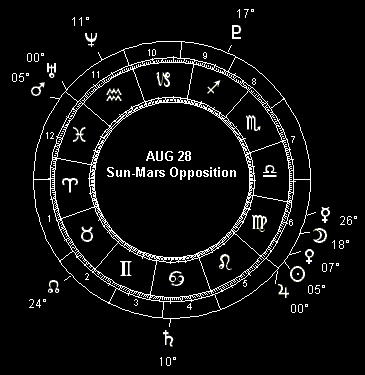 AUG 28 Sun-Mars Opposition