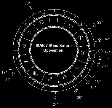 MAR 7 Mars-Saturn Opposition