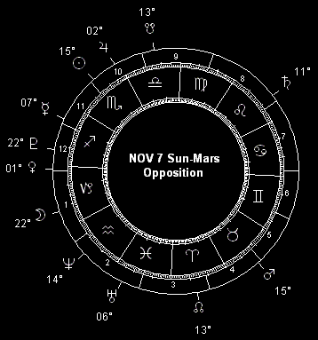 NOV 7 Sun-Mars Opposition