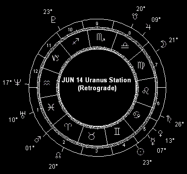 JUN 14 Uranus Station (Retrograde)