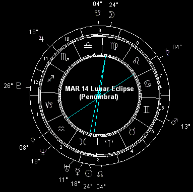 MAR 14 Lunar Eclipse (Penumbral)