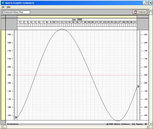 The Moon's Monthly Declination Cycle