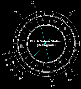 DEC 6 Saturn Stateion (Retrograde)