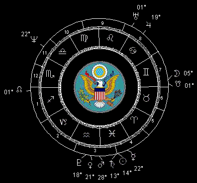 US Constitution Effective Chart: MAR 4, 1789