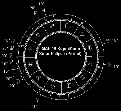 March 19 SuperMoon Solar Eclipse (Partial)