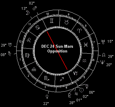 December 24 Sun-Mars Opposition