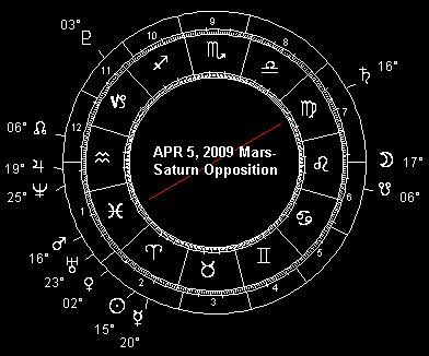  APR 5, 2009 Mars-Saturn Opposition