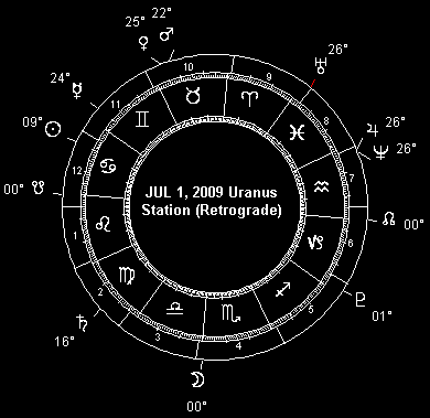 JUL 1, Uranus Station (Retrograde)