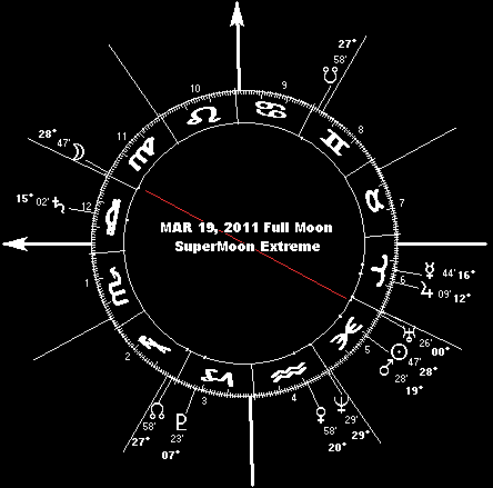 MAR 19, 2011 Full Moon SuperMoon Extreme