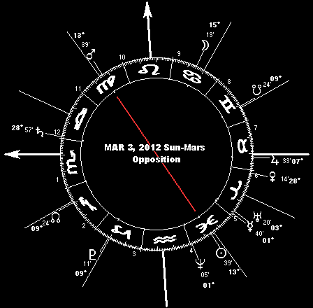 March 3, 2012 Sun-Mars Opposition