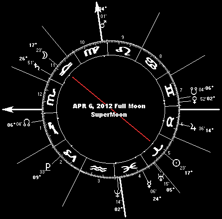 April 6, 2012 Full Moon SuperMoon