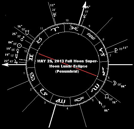 MAY 25, 2013 Full Moon SuperMoon Lunar Eclipse (Penumbral)