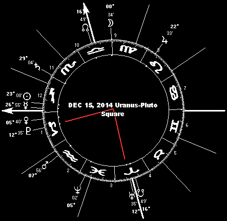 DEC 15, 2014 Uranus-Pluto Square