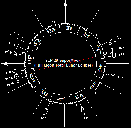 SEP 28, 2015 Full Moon SuperMoon (Total Lunar Eclipse