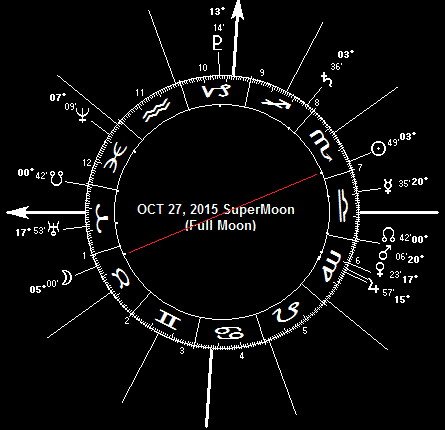 OCT 27, 2015 Full Moon SuperMoon