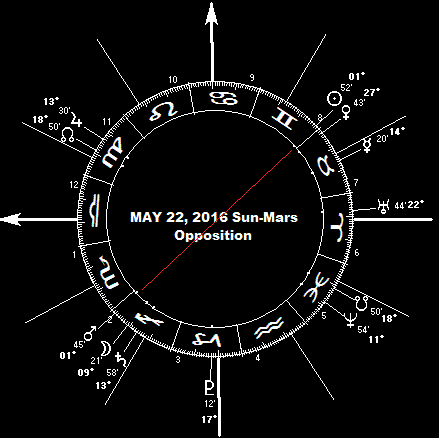 MAY 22 Sun-Mars Opposition