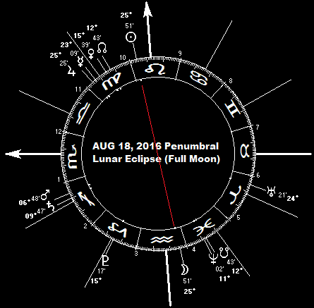 August 18 Penumbral Lunar Eclipse (Full Moon)