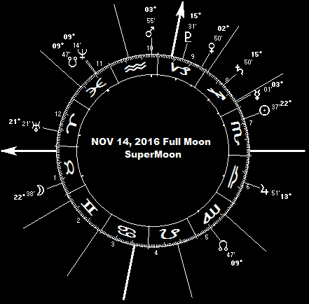 November 14, 2016 Full Moon SuperMoon
