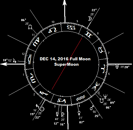 December 14, 2016 Full Moon SuperMoon