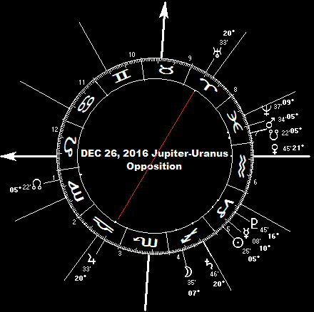 December 26, 2016 Jupiter-Uranus Opposition