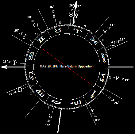 MAY 29, 2017 Mars-Saturn Opposition