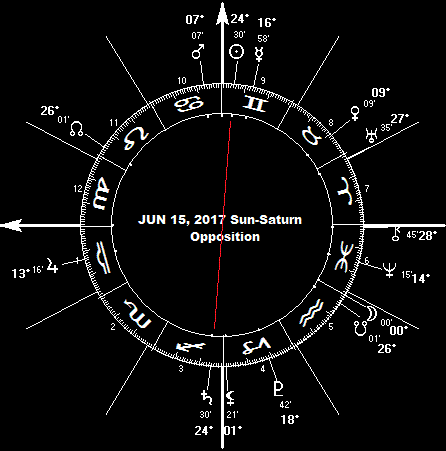 JUN 15, 2017 Sun-Saturn Opposition