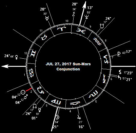 MJUL 27, 2017 Sun-Mars Conjunction