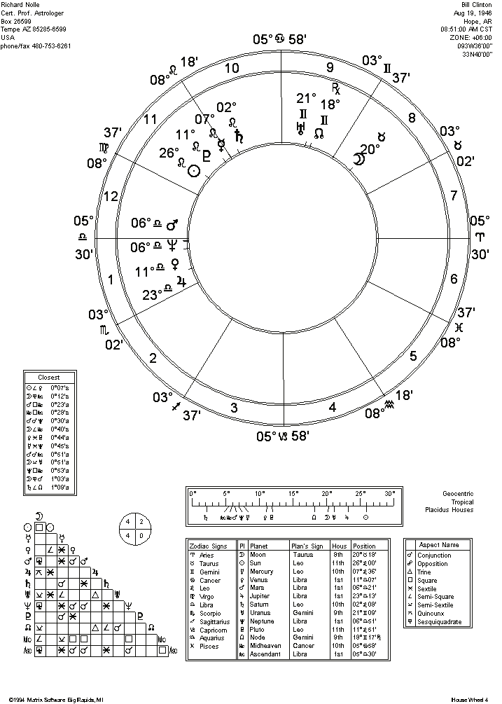 Hillary Clinton Astrology Natal Chart