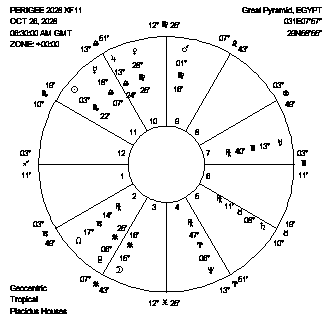 A chart for asteroid 1997 XF11's 'near-miss' approach to Earth in 2028